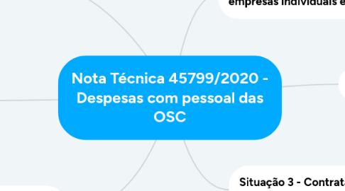 Mind Map: Nota Técnica 45799/2020 - Despesas com pessoal das OSC