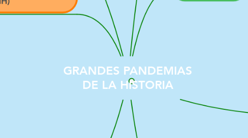 Mind Map: GRANDES PANDEMIAS DE LA HISTORIA