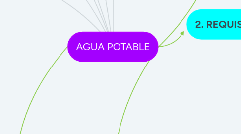 Mind Map: AGUA POTABLE