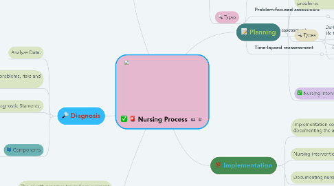 Mind Map: Nursing Process