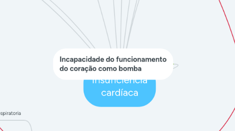 Mind Map: Insuficiência cardíaca