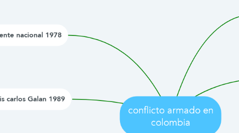 Mind Map: conflicto armado en colombia