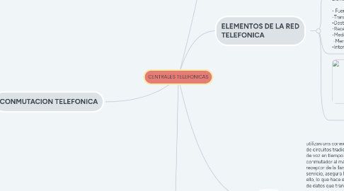 Mind Map: CENTRALES TELEFONICAS