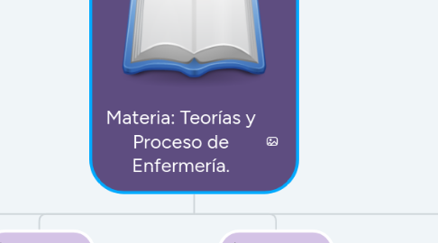 Mind Map: Materia: Teorías y Proceso de Enfermería.