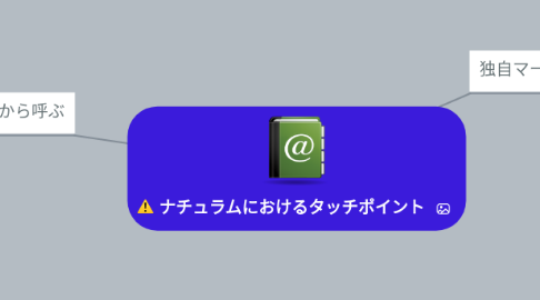 Mind Map: ナチュラムにおけるタッチポイント