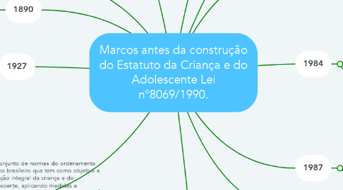Mind Map: Marcos antes da construção do Estatuto da Criança e do Adolescente Lei nº8069/1990.