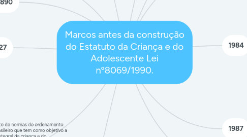 Mind Map: Marcos antes da construção do Estatuto da Criança e do Adolescente Lei nº8069/1990.