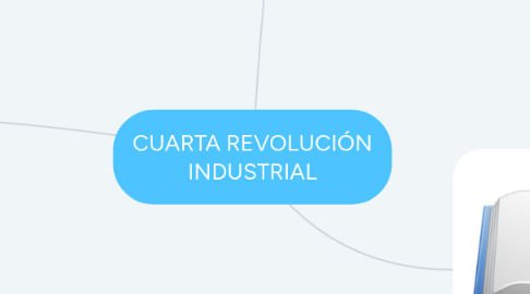 Mind Map: CUARTA REVOLUCIÓN INDUSTRIAL