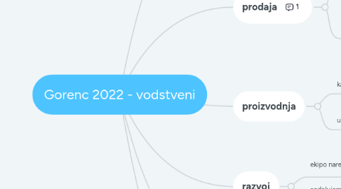 Mind Map: Gorenc 2022 - vodstveni