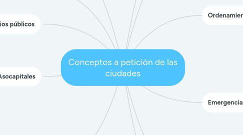 Mind Map: Conceptos a petición de las ciudades