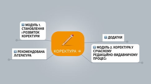 Mind Map: КОРЕКТУРА