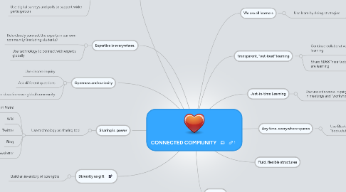 Mind Map: CONNECTED COMMUNITY