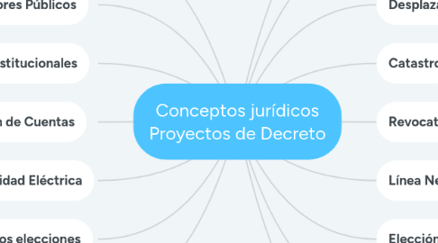 Mind Map: Conceptos jurídicos Proyectos de Decreto