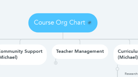 Mind Map: Course Org Chart