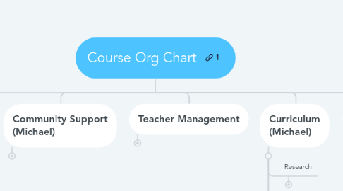 Mind Map: Course Org Chart