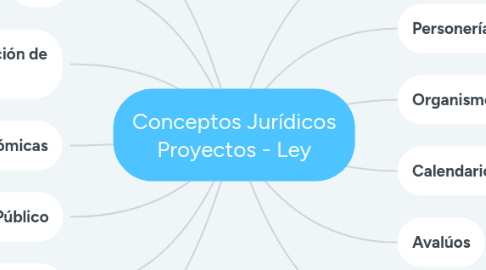 Mind Map: Conceptos Jurídicos Proyectos - Ley