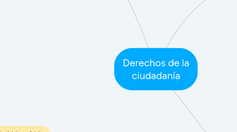 Mind Map: Derechos de la ciudadanía