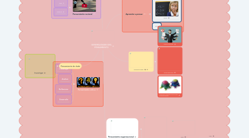 Mind Map: GENERALIDADES DEL PENSAMIENTO