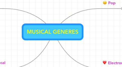 Mind Map: MUSICAL GENERES