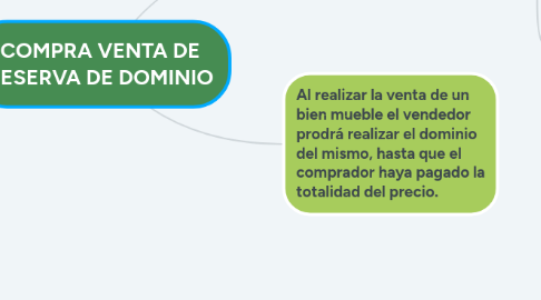 Mind Map: COMPRA VENTA DE RESERVA DE DOMINIO