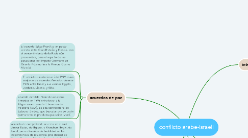 Mind Map: conflicto arabe-israeli
