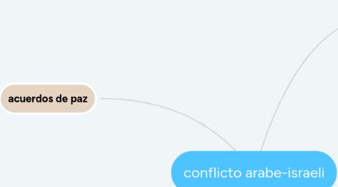 Mind Map: conflicto arabe-israeli