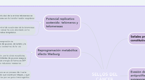 Mind Map: SELLOS DEL CÁNCER