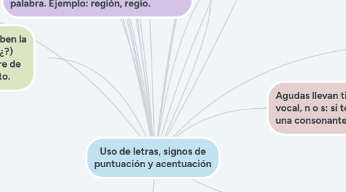 Mind Map: Uso de letras, signos de puntuación y acentuación