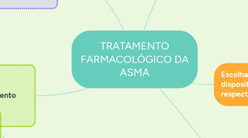 Mind Map: TRATAMENTO FARMACOLÓGICO DA ASMA