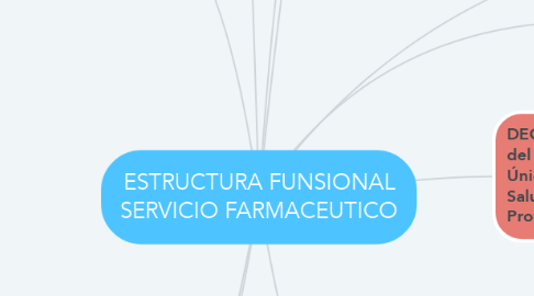 Mind Map: ESTRUCTURA FUNSIONAL SERVICIO FARMACEUTICO