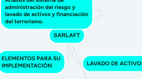 Mind Map: SARLAFT