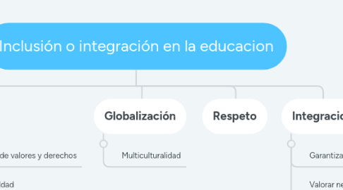 Mind Map: Inclusión o integración en la educacion