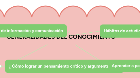 Mind Map: GENERALIDADES DEL CONOCIMIENTO