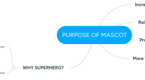 Mind Map: PURPOSE OF MASCOT