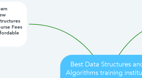 Mind Map: Best Data Structures and Algorithms training institute in Clement Town, Turner Road, Dehradun