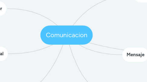 Mind Map: Comunicacion