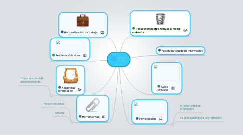 Mind Map: TIC