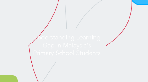 Mind Map: Understanding Learning Gap in Malaysia's Primary School Students