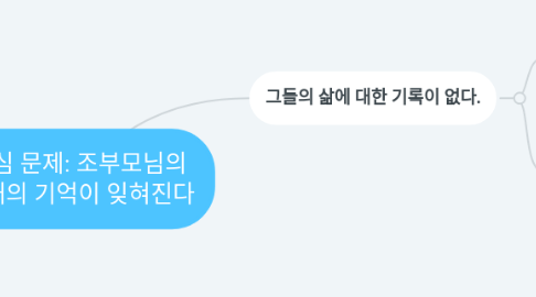 Mind Map: 핵심 문제: 조부모님의 세대의 기억이 잊혀진다