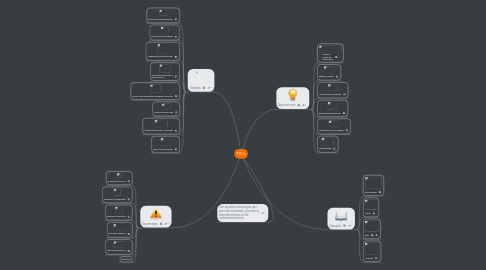 Mind Map: TIC's