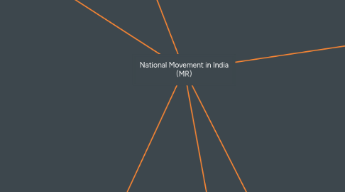 Mind Map: National Movement in India (MR)