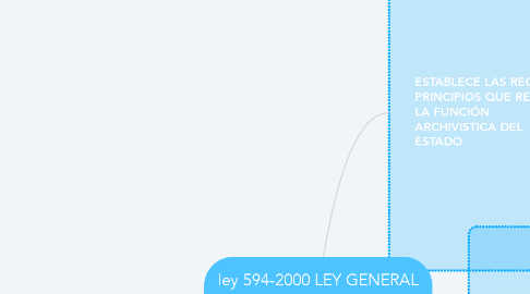 Mind Map: ley 594-2000 LEY GENERAL D EARCHIVOS