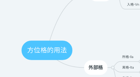 Mind Map: 方位格的用法