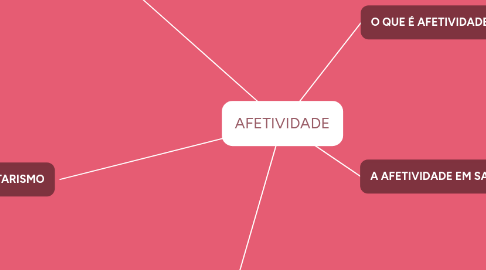 Mind Map: AFETIVIDADE