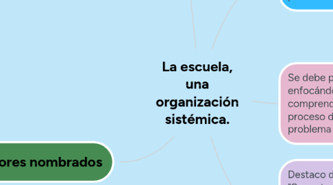 Mind Map: La escuela, una organización sistémica.