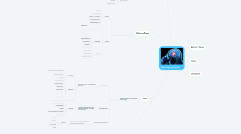 Mind Map: Neurological Disorder