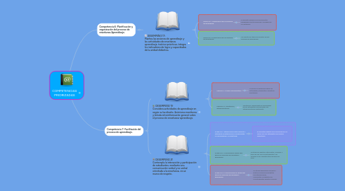 Mind Map: COMPETENCIAS PRIORIZADAS