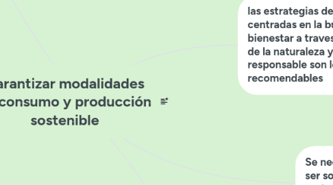 Mind Map: Garantizar modalidades de consumo y producción sostenible