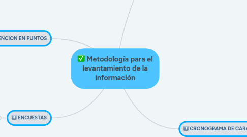 Mind Map: Metodología para el levantamiento de la información