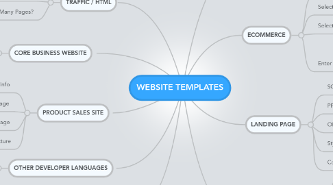 Mind Map: WEBSITE TEMPLATES